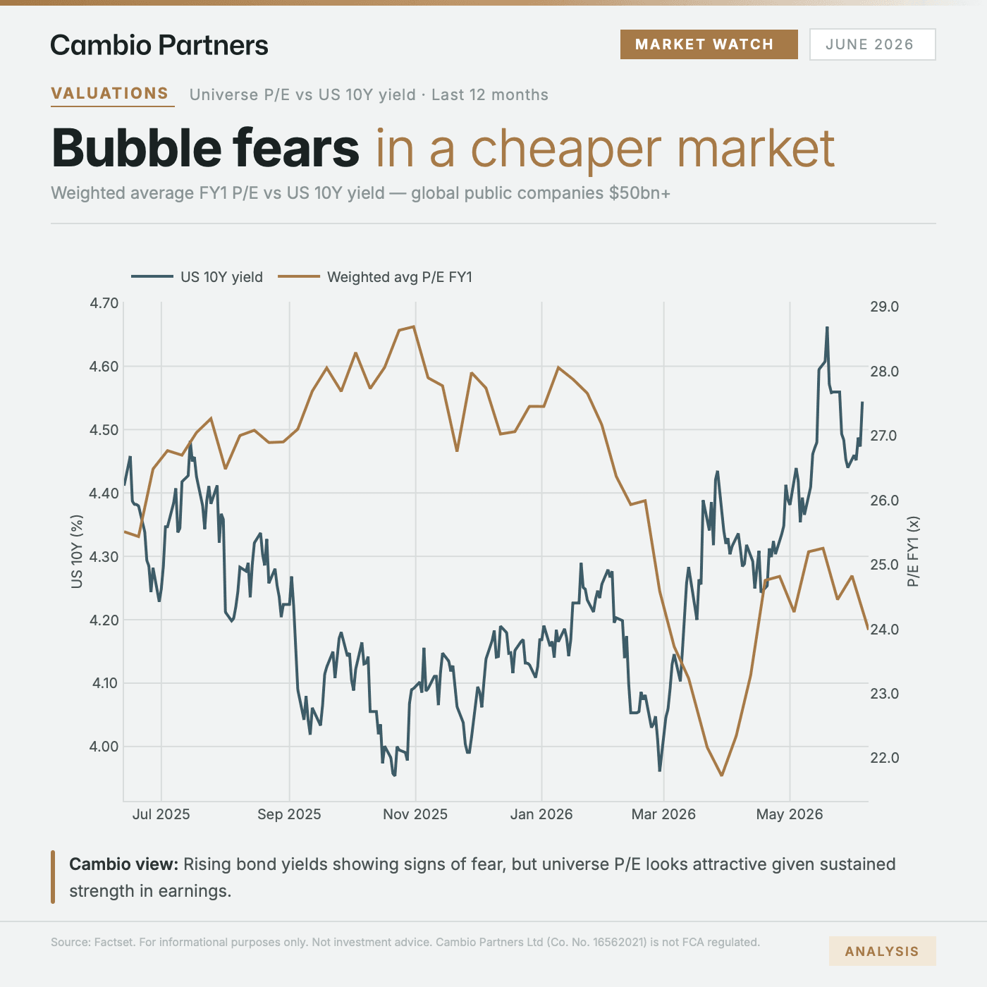 Bubble fears in a cheaper market
